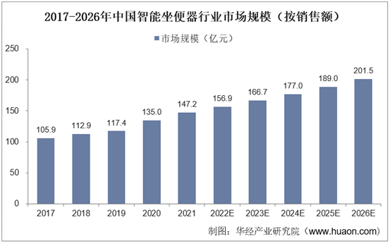 2017-2026年中国智能坐便器行业市场规模（按销售额)