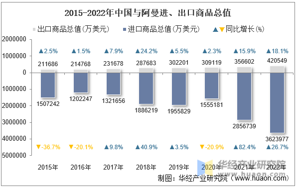 2015-2022年中国与阿曼进、出口商品总值