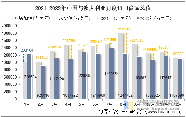 2021-2022年中国与澳大利亚月度进口商品总值