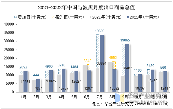 2021-2022年中国与波黑月度出口商品总值