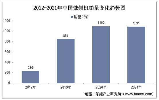 2012-2021年中国铣刨机销量变化趋势图