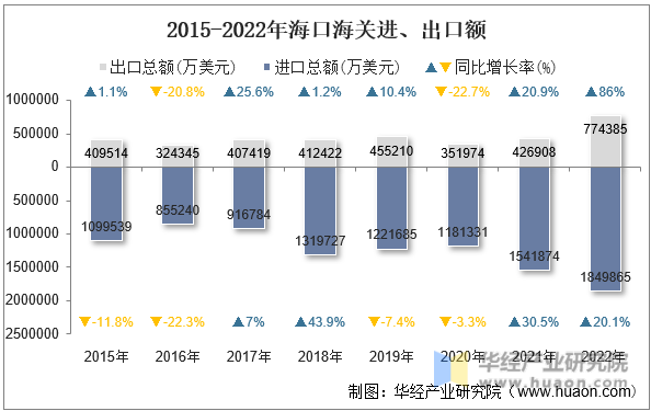 2015-2022年海口海关进、出口额