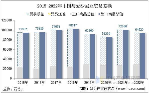 2015-2022年中国与爱沙尼亚贸易差额