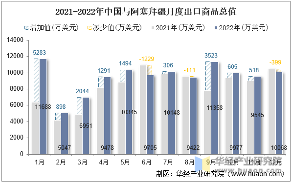 2021-2022年中国与阿塞拜疆月度出口商品总值