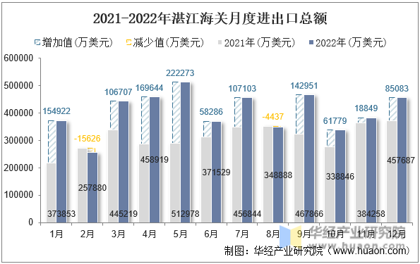 2021-2022年湛江海关月度进出口总额