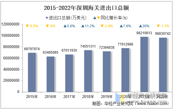 2015-2022年深圳海关进出口总额