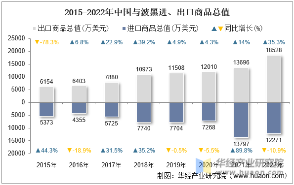 2015-2022年中国与波黑进、出口商品总值