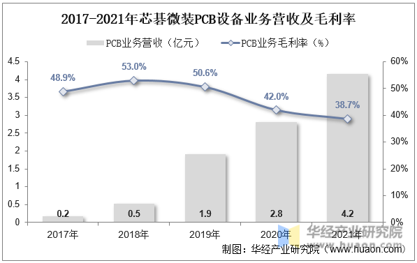 2017-2021年芯碁微装PCB设备业务营收及毛利率