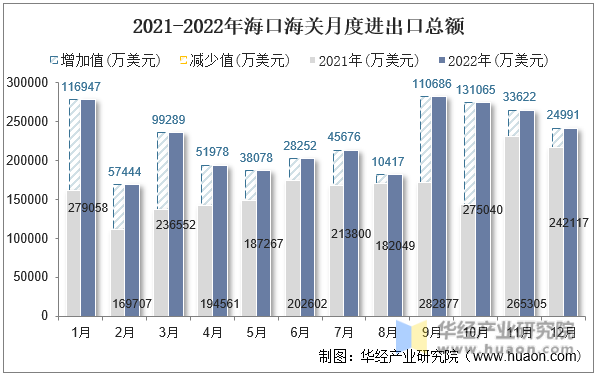 2021-2022年海口海关月度进出口总额