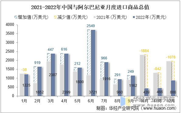 2021-2022年中国与阿尔巴尼亚月度进口商品总值