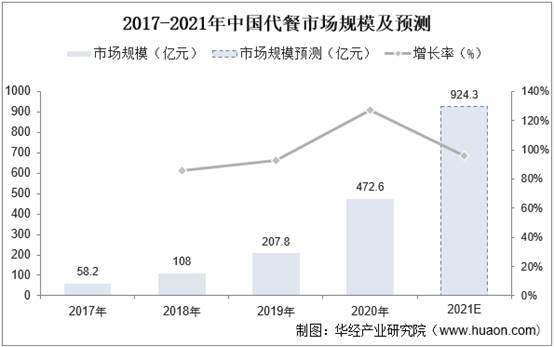 2017-2021年中国代餐市场规模及预测