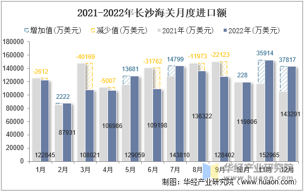 2021-2022年长沙海关月度进口额