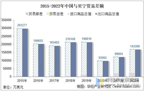 2015-2022年中国与贝宁贸易差额