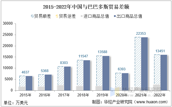 2015-2022年中国与巴巴多斯贸易差额