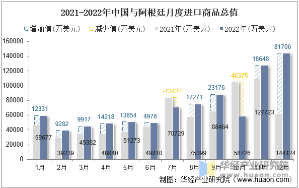 2021-2022年中国与阿根廷月度进口商品总值