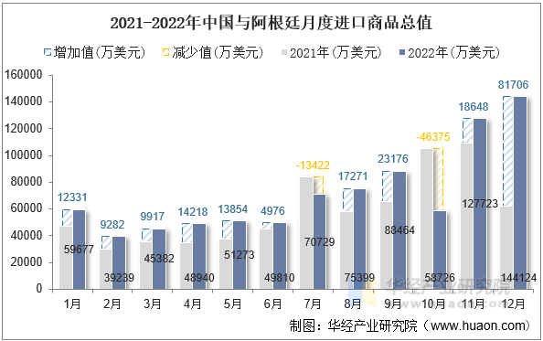 2021-2022年中国与阿根廷月度进口商品总值