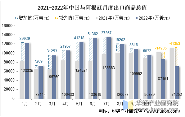 2021-2022年中国与阿根廷月度出口商品总值