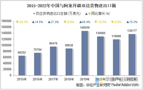 2015-2022年中国与阿塞拜疆双边货物进出口额