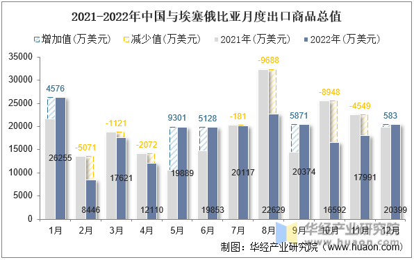 2021-2022年中国与埃塞俄比亚月度出口商品总值
