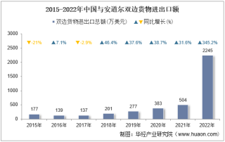 2022年中国与安道尔双边贸易额与贸易差额统计