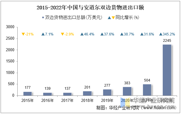 2015-2022年中国与安道尔双边货物进出口额