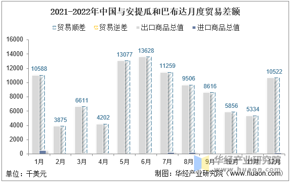 2021-2022年中国与安提瓜和巴布达月度贸易差额