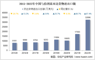2022年中国与伯利兹双边贸易额与贸易差额统计