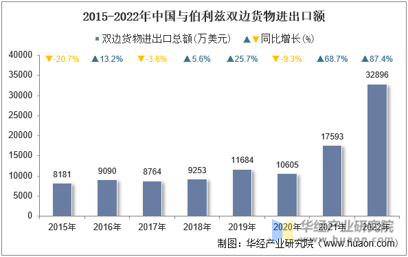 2015-2022年中国与伯利兹双边货物进出口额