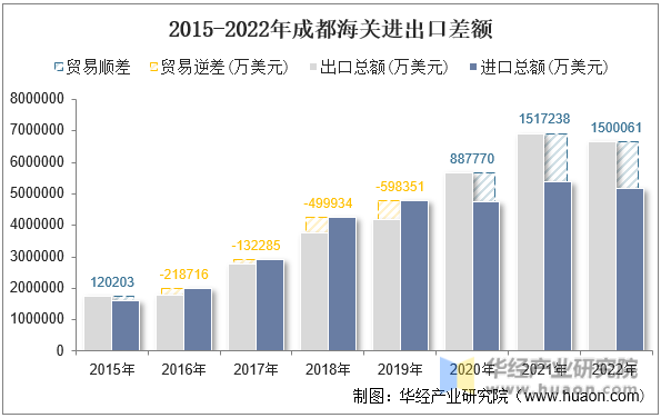 2015-2022年成都海关进出口差额