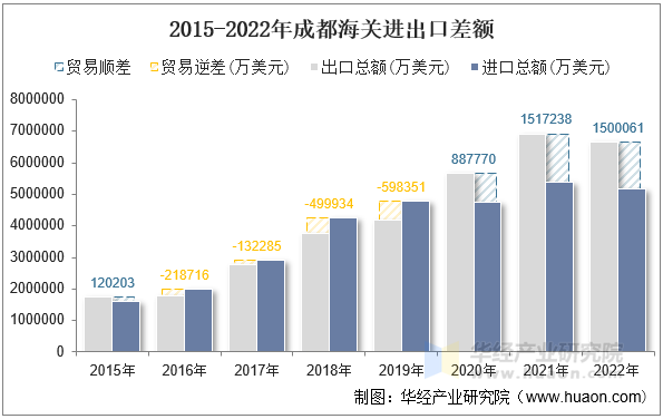 2015-2022年成都海关进出口差额