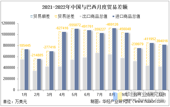 2021-2022年中国与巴西月度贸易差额