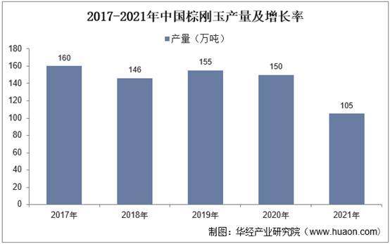 2017-2021年中国棕刚玉产量及增长率 图表, 条形图 描述已自动生成