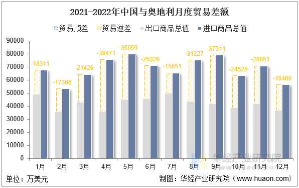 2021-2022年中国与奥地利月度贸易差额