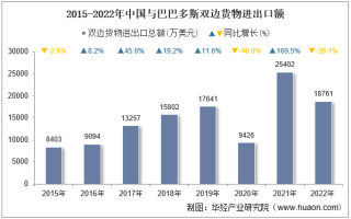 2022年中国与巴巴多斯双边贸易额与贸易差额统计