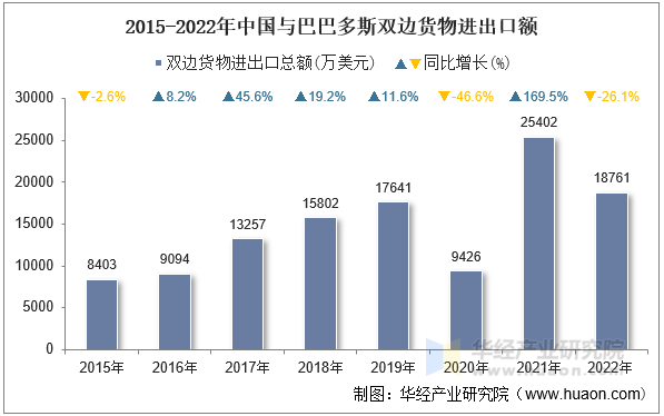 2015-2022年中国与巴巴多斯双边货物进出口额
