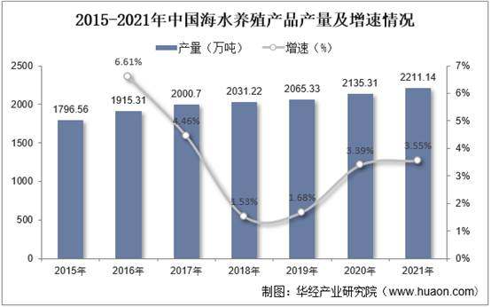 2015-2021年中国海水养殖产品产量及增速情况