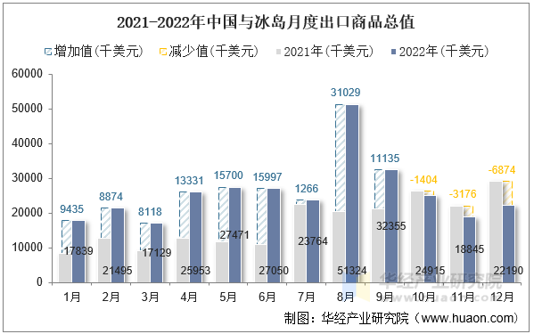 2021-2022年中国与冰岛月度出口商品总值