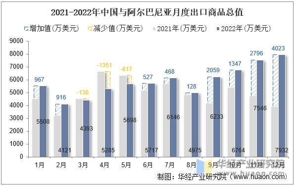2021-2022年中国与阿尔巴尼亚月度出口商品总值