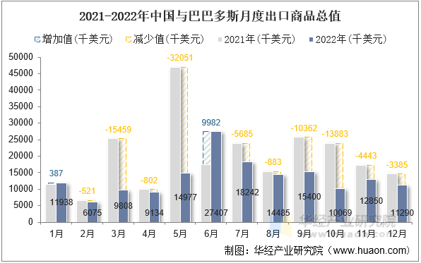2021-2022年中国与巴巴多斯月度出口商品总值