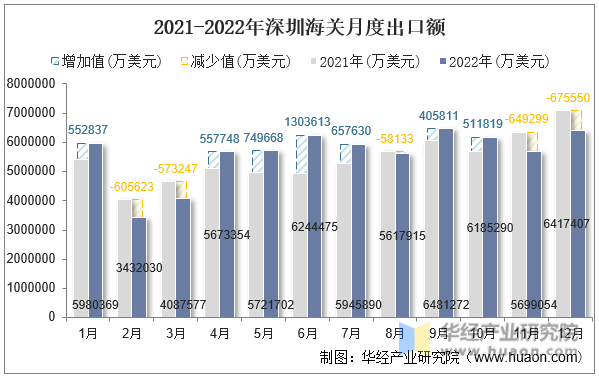 2021-2022年深圳海关月度出口额