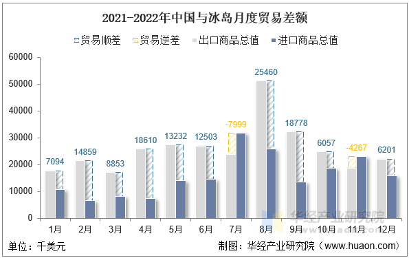 2021-2022年中国与冰岛月度贸易差额