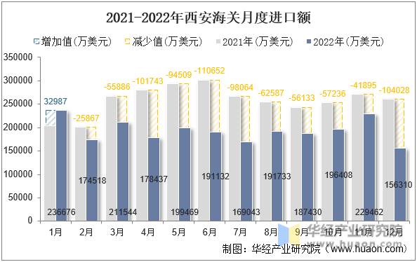 2021-2022年西安海关月度进口额
