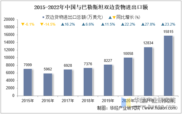 2015-2022年中国与巴勒斯坦双边货物进出口额