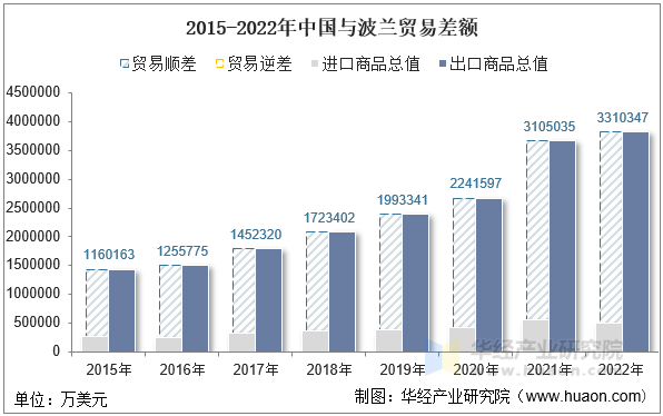 2015-2022年中国与波兰贸易差额