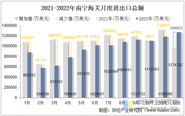 2021-2022年南宁海关月度进出口总额