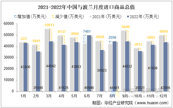 2021-2022年中国与波兰月度进口商品总值