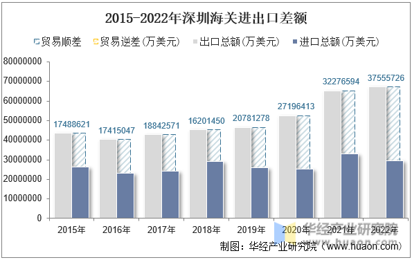 2015-2022年深圳海关进出口差额