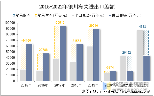 2015-2022年银川海关进出口差额