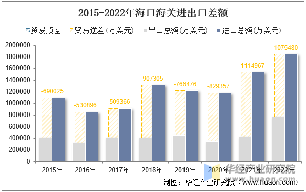 2015-2022年海口海关进出口差额
