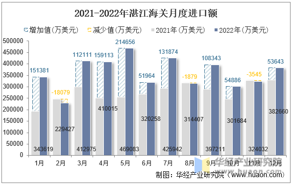 2021-2022年湛江海关月度进口额